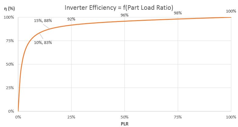 Defaut eQuest Inverter Efficiency Curve