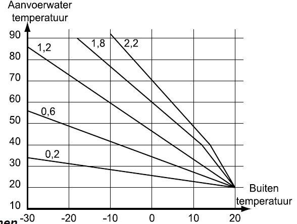 Heating curve