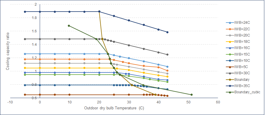 Performance curve