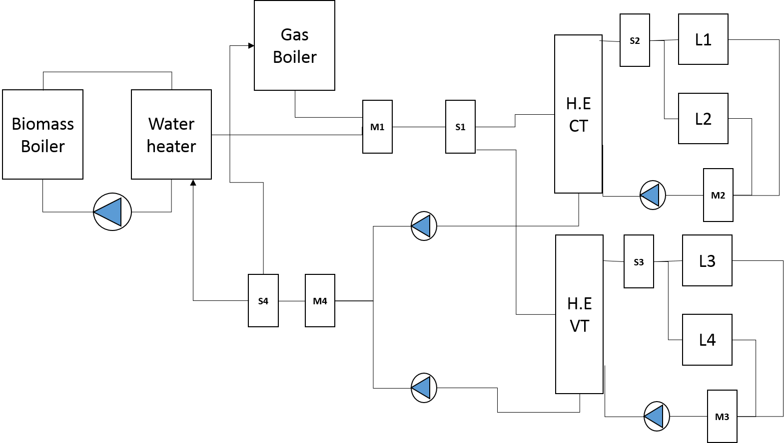 EnergyPlus layout