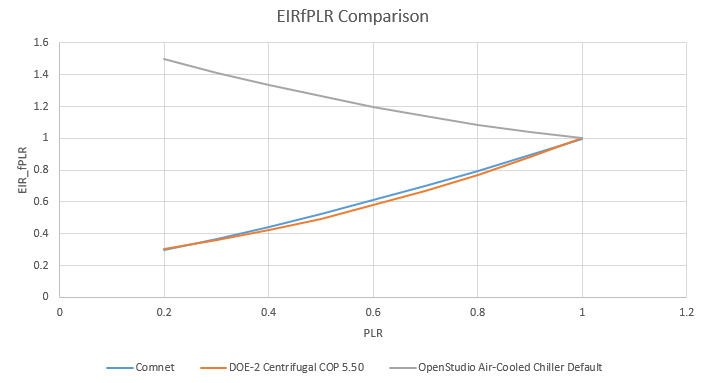 C:\fakepath\OS Default EIRfPLR Air-Cooled Chiller Curve Comparison.PNG