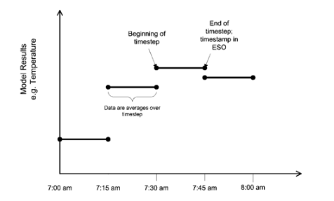 Summary of timestep model formulation