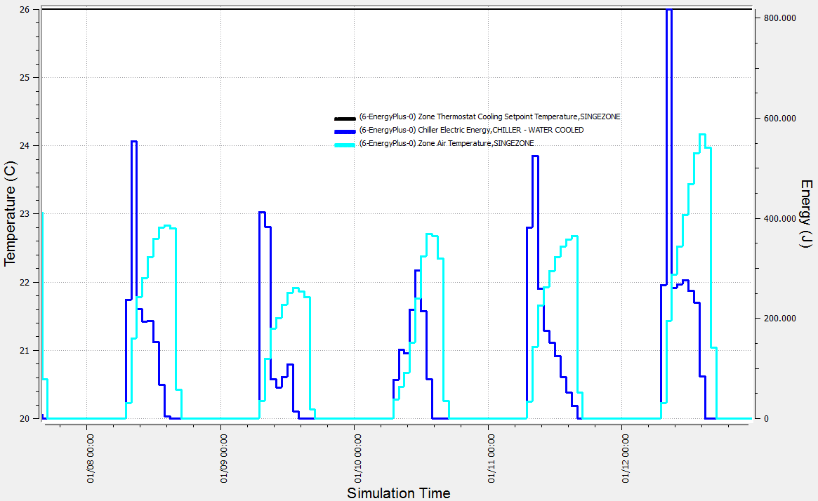 Cooling Setpoint, Chiller electric energy, Zone Air temperature