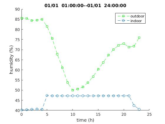 relative humidity