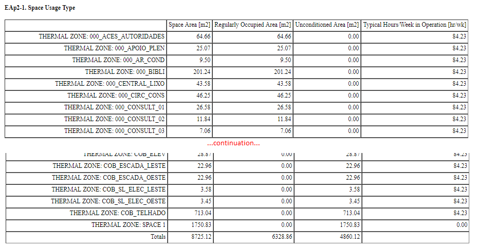 EAp2-1. Space Usage Type Table