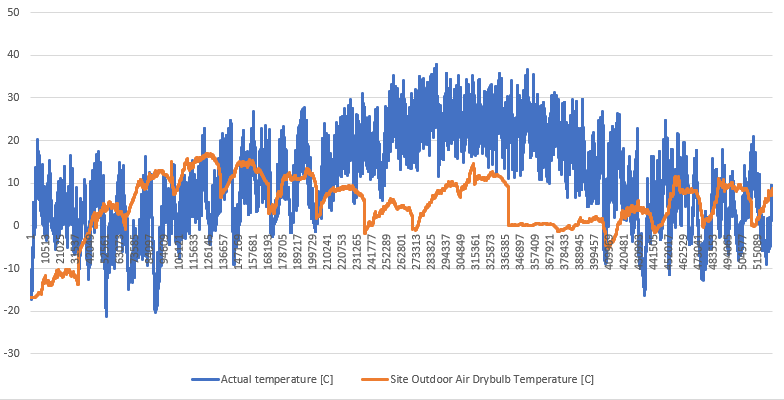 Temperatures compared