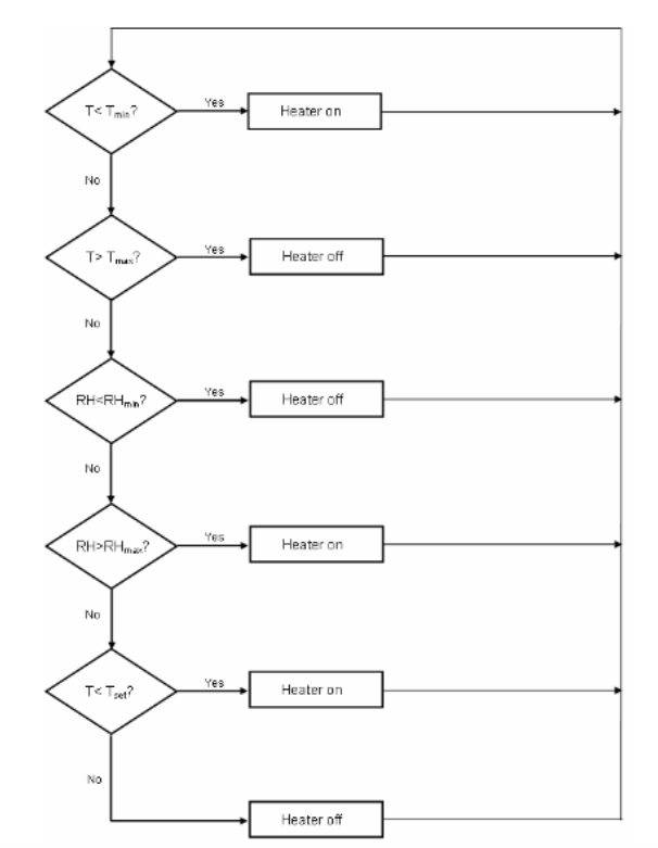 Flowchart of Conservation Heating