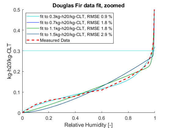 plot of regression to fit EMPD curve to Douglas Fir CLT moisture sorption data