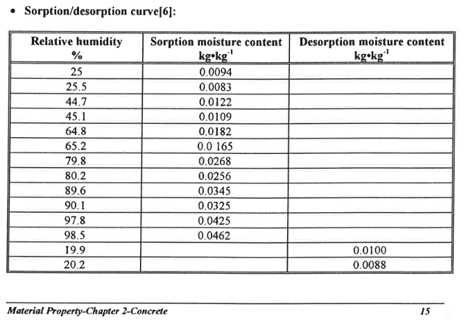 table of moisture sorption data for concrete