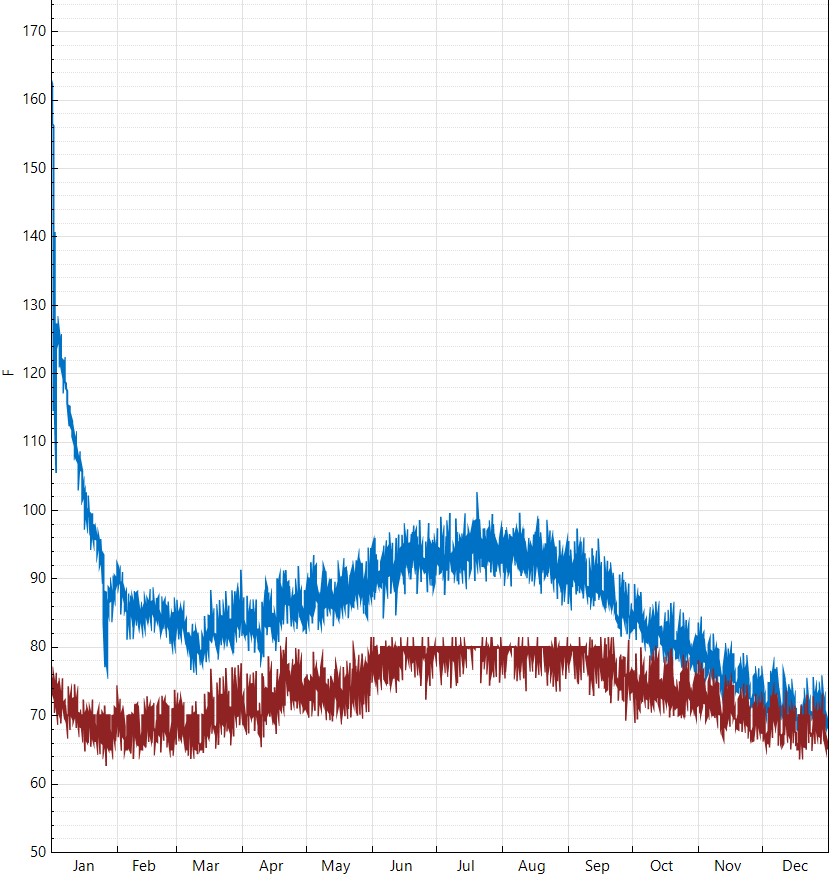 Zone Temperature cooling v no cooling