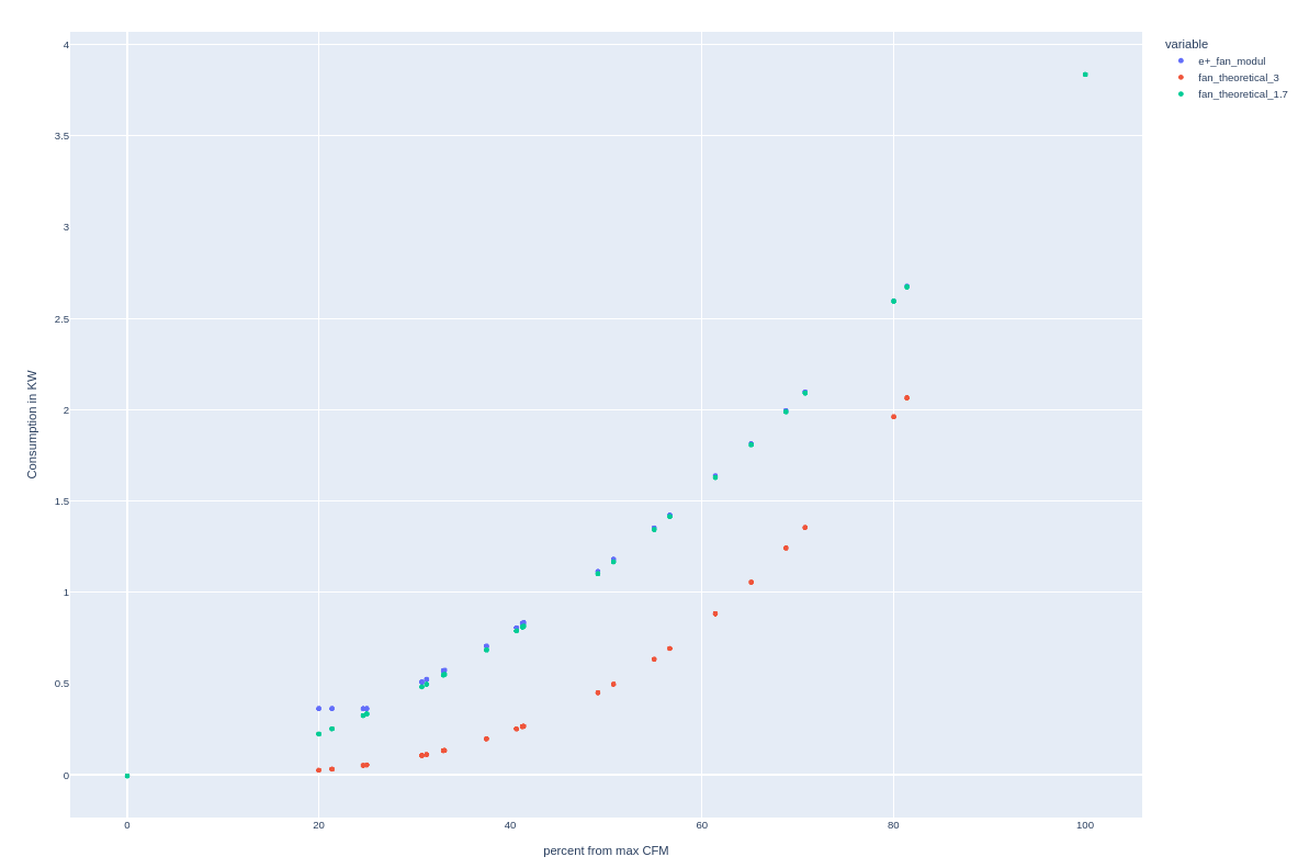 fan consumption in red is power 3 and in green its power 1.7 blue is the original e+ model predictions